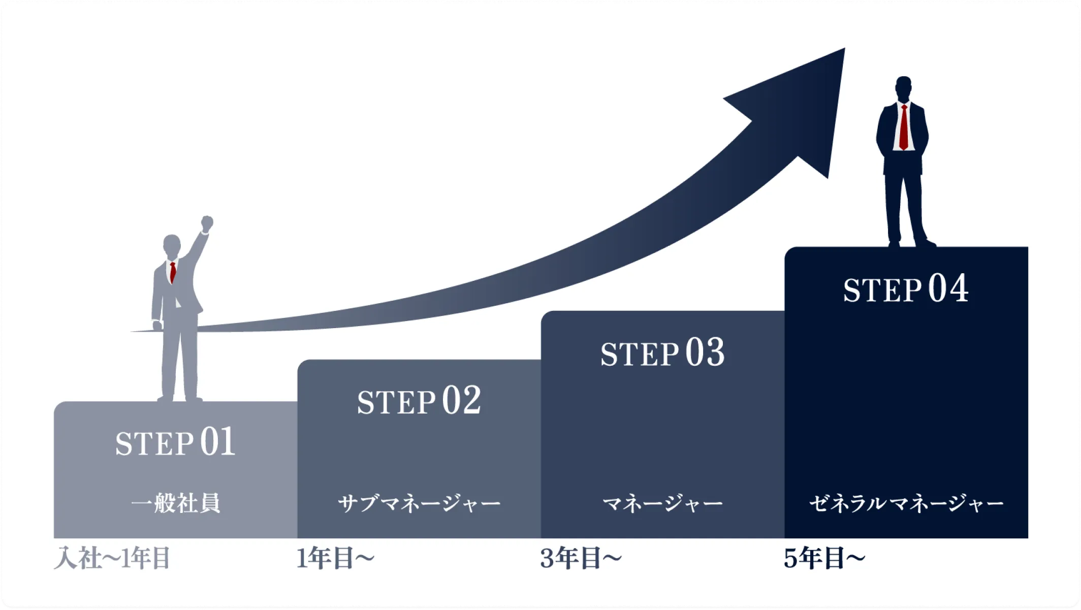 一般社員からゼネラルマネージャーまでの昇進ステップを示したキャリアロードマップ図