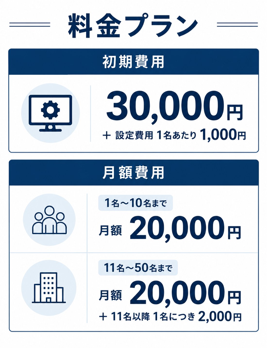 料金プラン。初期費用30,000円、設定費用1名あたり1,000円。月額費用は1名から10名まで20,000円、11名から50名まで20,000円に加えて11名以降1名につき2,000円。